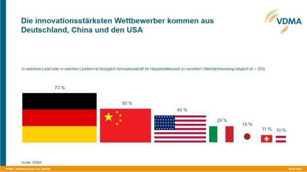 Deutschland ist im Maschinenbau bester FuE-Standort - Quelle: VDMA